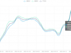 今日铜价(4月18日)上海现货铜价格走势图 ()