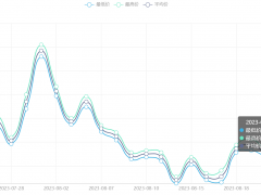 今日铜价(8月24日)上海现货铜价格走势图 ()