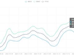 今日铜价(11月22日)伦敦LME铜价格走势图 ()