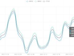 今日铜价(12月27日)上海现货铜价格走势图 ()