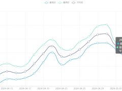 今日铜价(5月10日)伦敦LME铜价格走势图 ()