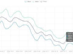 今日铜价(10月24日)伦敦LME铜价格走势图 ()