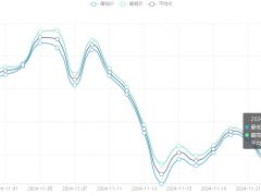 今日铜价(11月26日)上海现货铜价格走势图 ()