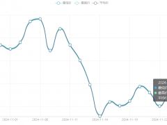 今日铜价(11月27日)长江现货铜价格走势图 ()