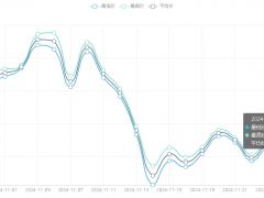 今日铜价(11月27日)上海现货铜价格走势图 ()