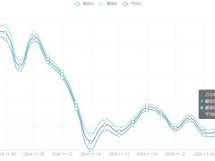 今日铜价(12月2日)上海现货铜价格走势图 ()