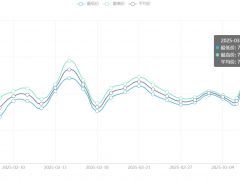 今日铜价(3月7日)上海现货铜价格走势图 ()