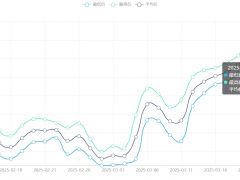 今日铜价(3月21日)伦敦LME铜价格走势图 ()