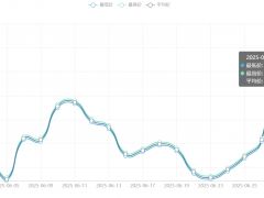 今日铜价(6月30日)长江现货铜价格走势图 ()