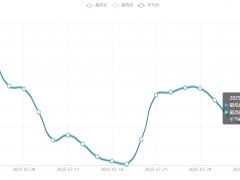 今日铜价(7月31日)长江现货铜价格走势图 ()