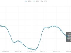 今日铜价(8月1日)长江现货铜价格走势图 ()