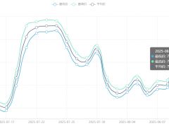 今日铜价(8月13日)上海现货铜价格走势图 ()