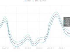 今日铜价(8月25日)上海现货铜价格走势图 ()