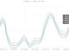 今日铜价(8月27日)上海现货铜价格走势图 ()