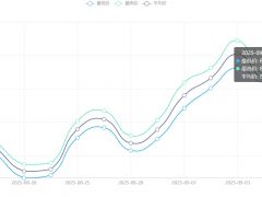 今日铜价(9月12日)上海现货铜价格走势图 ()