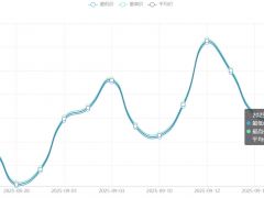 今日铜价(9月22日)长江现货铜价格走势图 ()