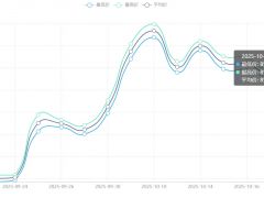 今日铜价(10月20日)上海现货铜价格走势图 ()