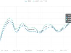 今日铜价(10月28日)上海现货铜价格走势图 ()