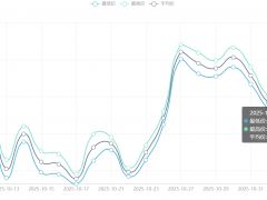 今日铜价(11月5日)上海现货铜价格走势图 ()