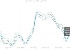 今日铜价(11月12日)上海现货铜价格走势图 ()